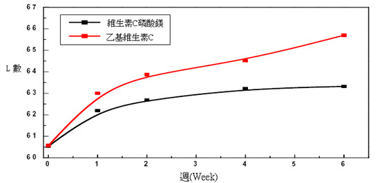 EC淨白因子