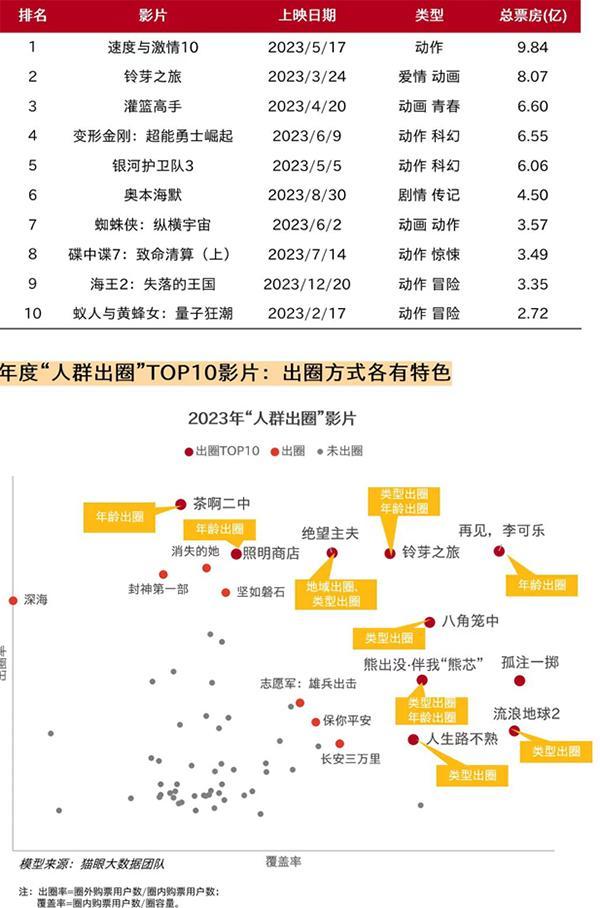 2023中國電影市場數據洞察報告