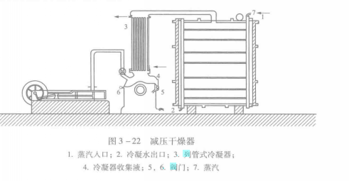 圖4：減壓乾燥器