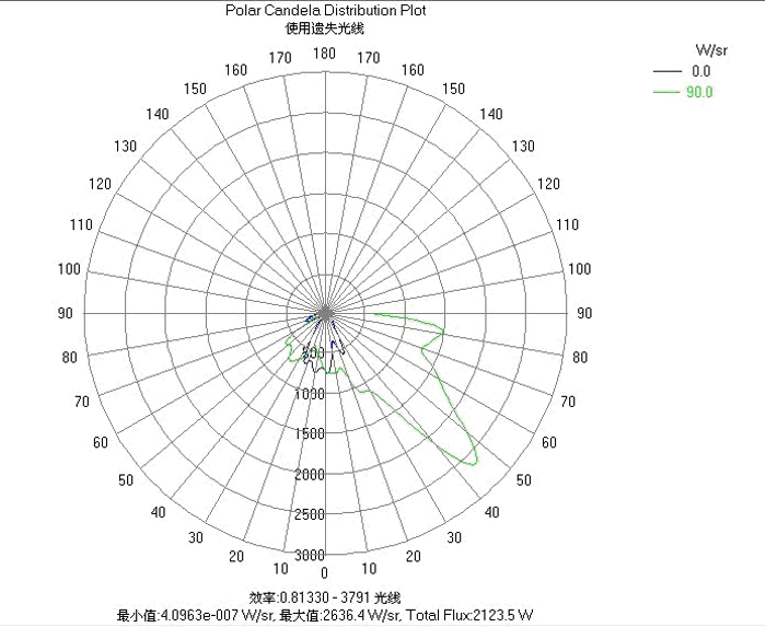 光強分布曲線圖