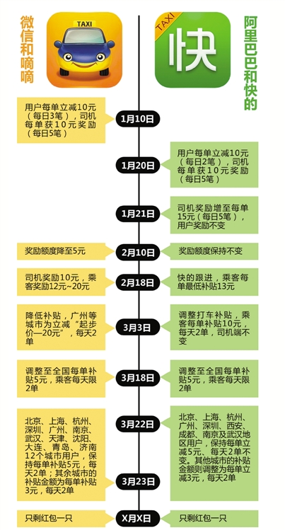 打車軟體補貼戰