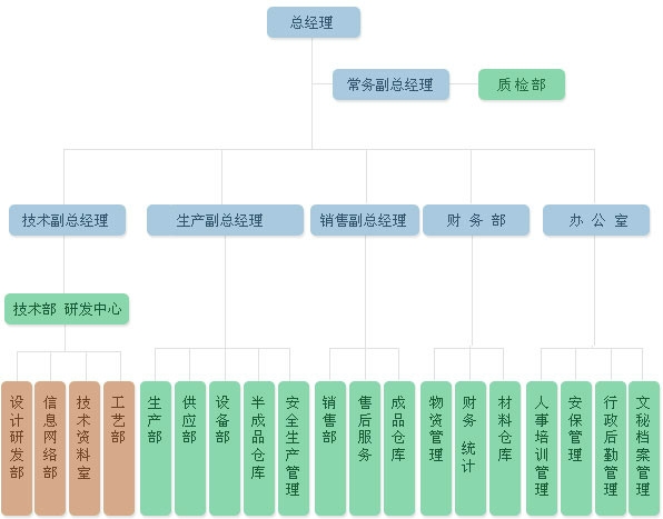 公司組織架構