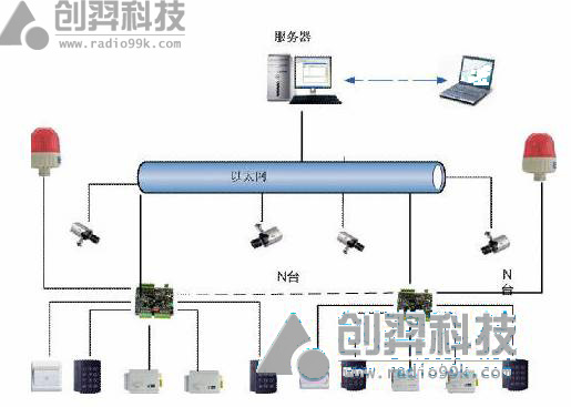 RFID醫院人員管理