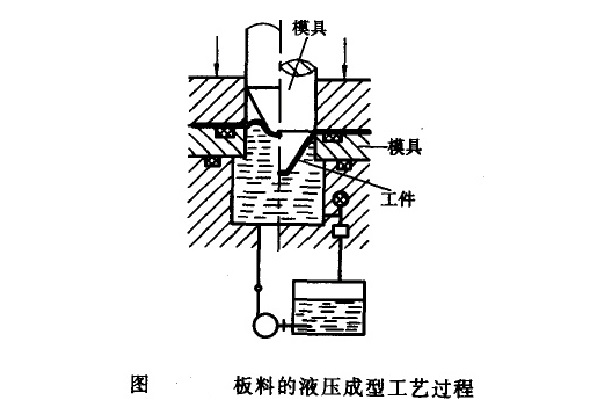 工藝過程