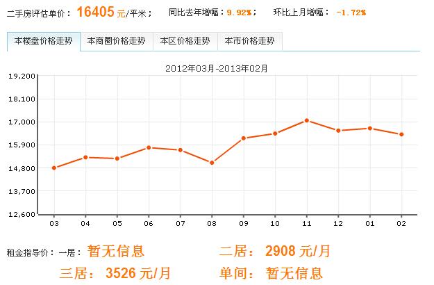 房價走勢