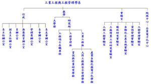 工業工程學的組織結構