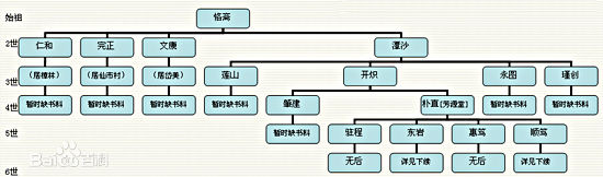 恪齋公世系