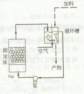 填充床式反應器