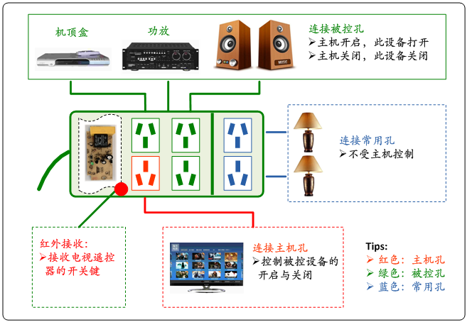 紅外主副孔插座套用框圖