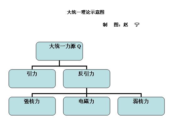 大統一理論(科學終極理論)