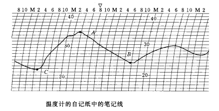 圖1 溫度計的自記紙中的筆記線