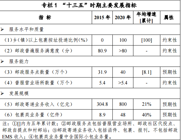 專欄1“十三五”時期主要發展指標