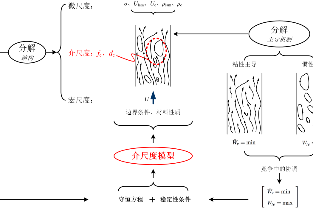 EMMS湍流模型