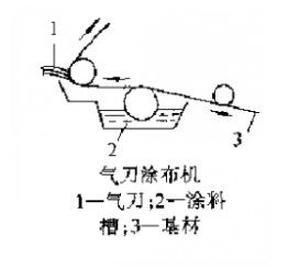 氣刀塗布機