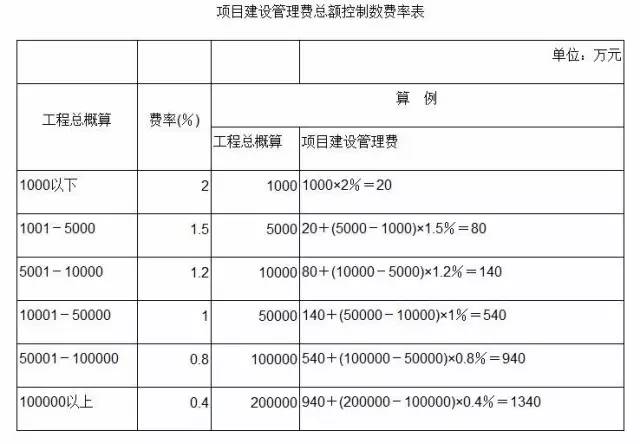 項目建設管理費(項目管理費)