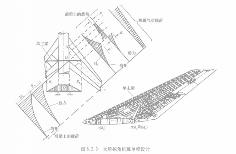 圖3.大後掠角機翼單梁設計