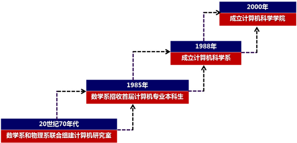 歷史沿革