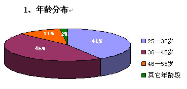 盛世金領雜誌年齡分布