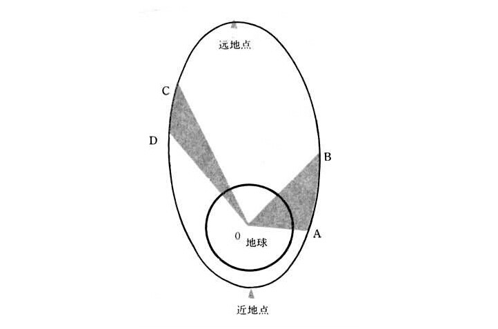 克卜勒問題