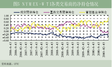 交易商持倉