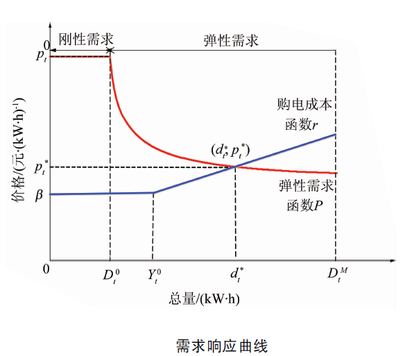 主動配電網建模