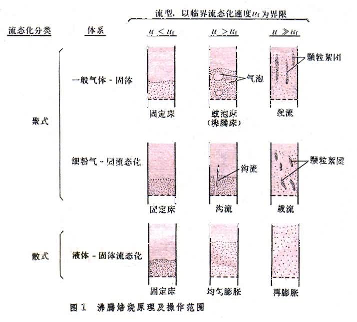 流態化焙燒