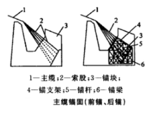 主纜錨固（前錨、後錨）