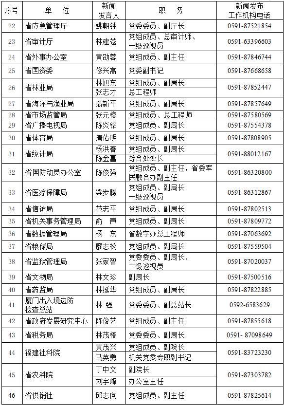 2024年福建省新聞發言人名錄