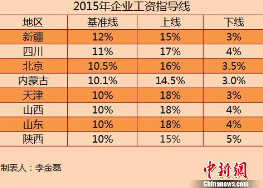 企業工資指導線