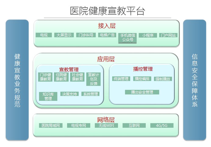 醫院健康宣教平台