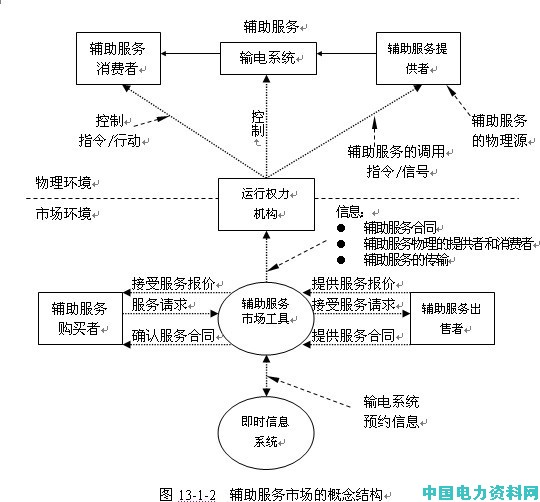 電力市場輔助服務定價