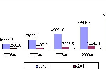 垂直分工體系