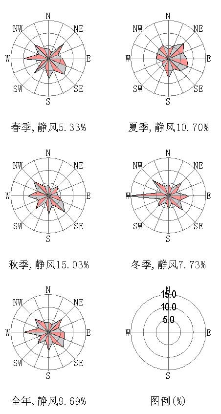 風頻