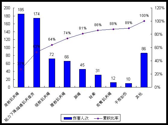 Pareto圖