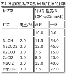 球團黏結劑