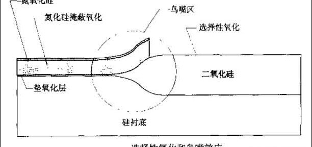 器件隔離