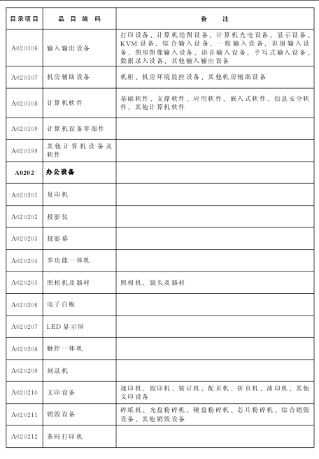 2016年湖北省政府採購目錄及採購限額標準