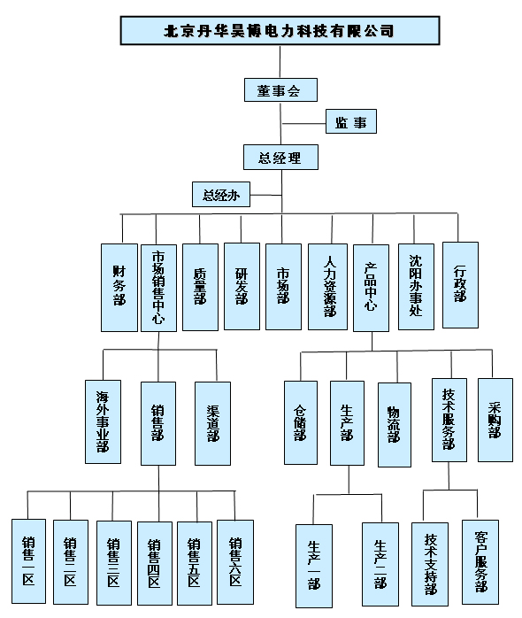 組織架構