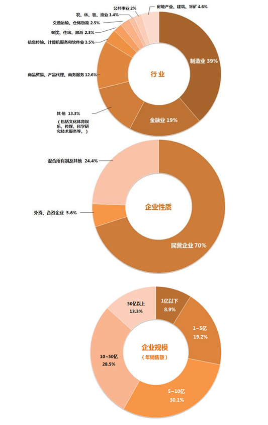 學員構成