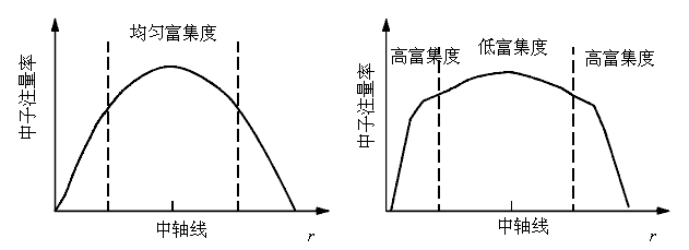 圖 燃料富集度分區布置