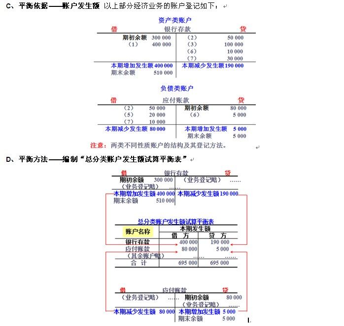 借貸平衡法