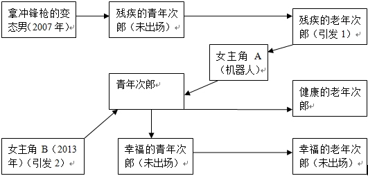 我的女友是機器人主人公命運圖示