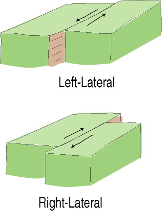 左旋和右旋走滑斷裂示意