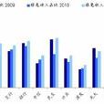 商業銀行營業收入