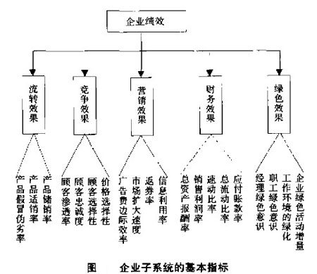 綠色行銷績效