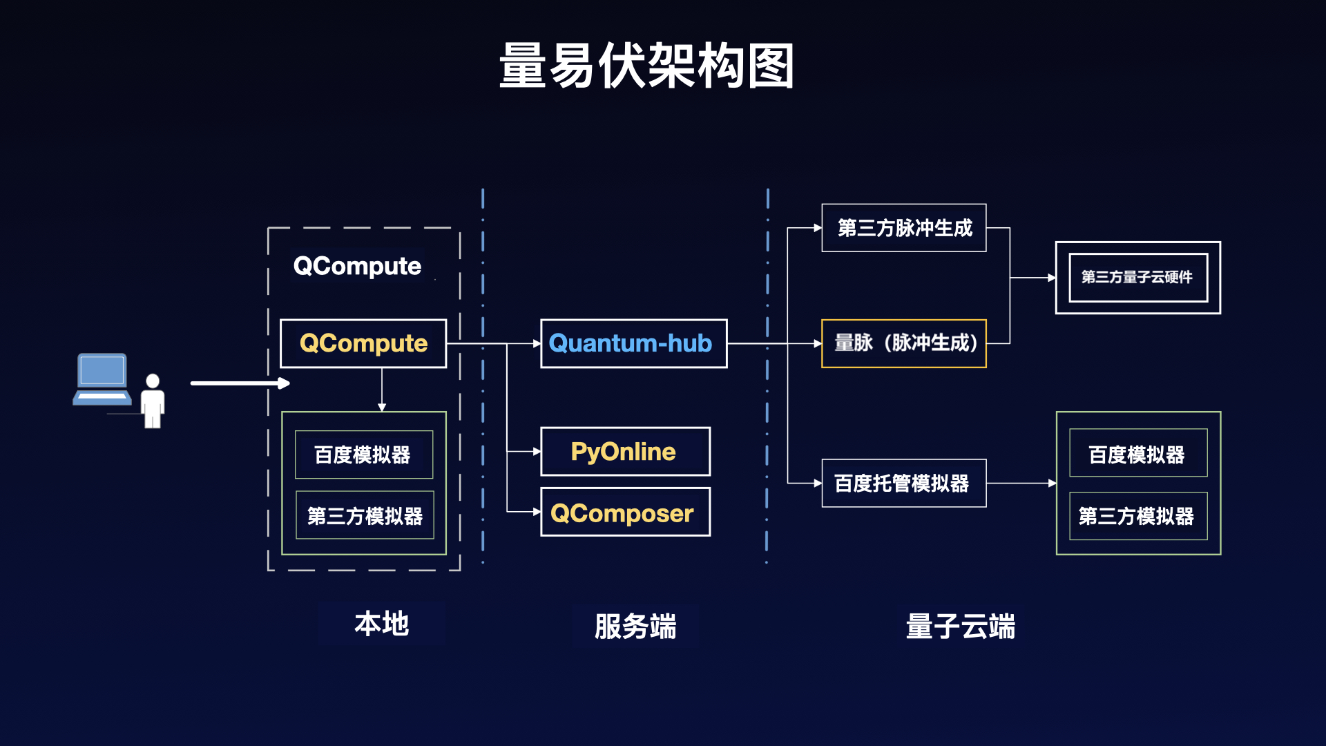 量易伏