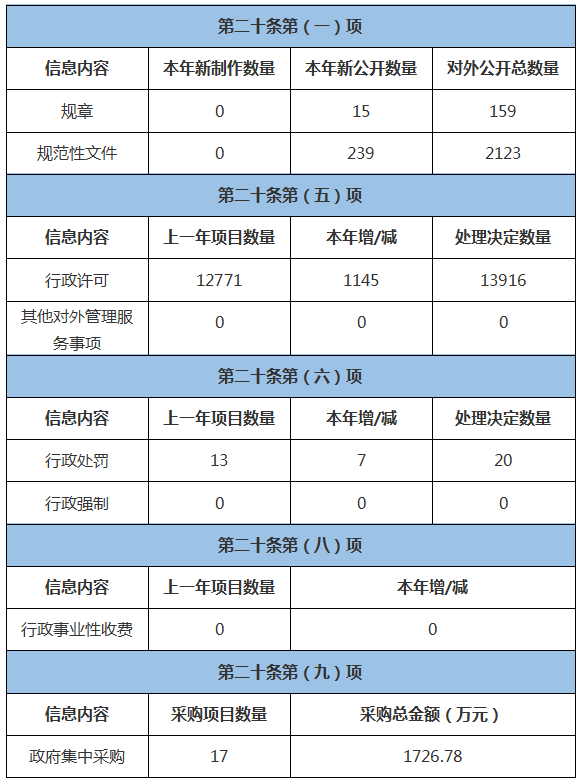 深圳市司法局2020年政府信息公開工作年度報告
