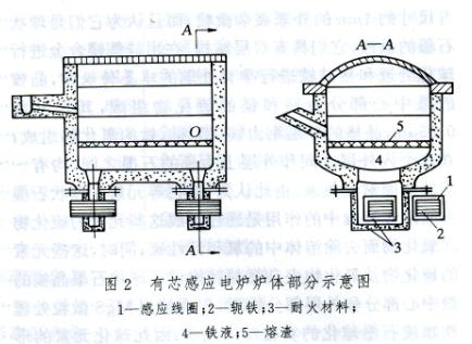 鑄鐵雙聯法熔煉