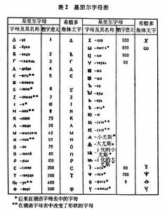 基里爾字母