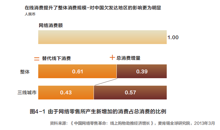 電子商務經濟體